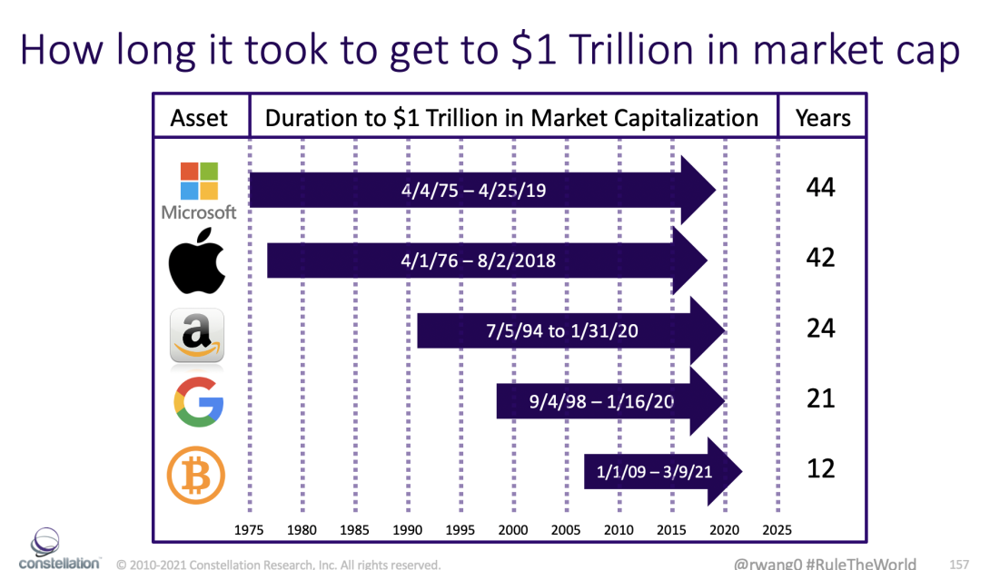 News Analysis Crypto Fomo And Bitcoin S Rise Into The 1 Trillion Club R Ray Wang