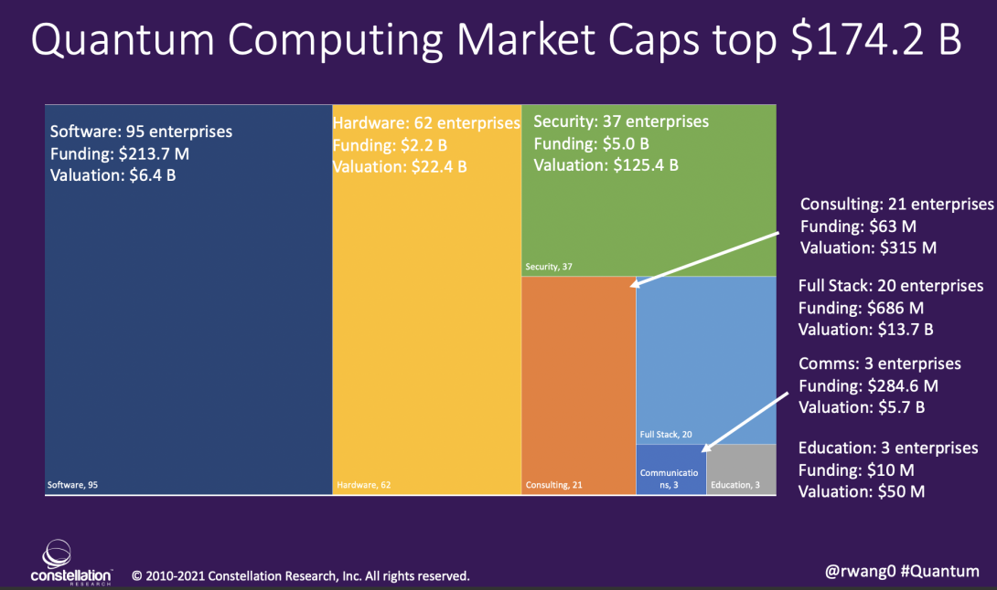 Quantum Computing Market Valuations