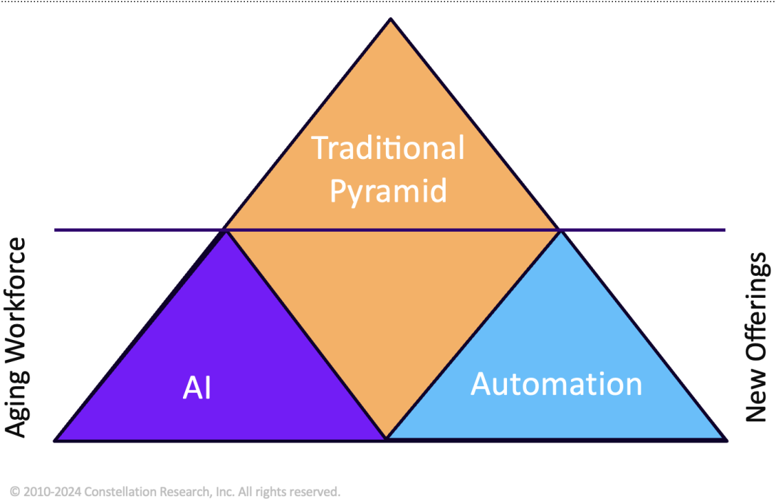 From Pyramid to Diamond With AI Bots Not FTEs